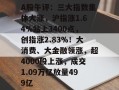 A股午评：三大指数集体大涨，沪指涨1.64%站上3400点，创指涨2.83%！大消费、大金融领涨，超4000股上涨，成交1.09万亿放量499亿