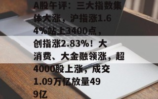A股午评：三大指数集体大涨，沪指涨1.64%站上3400点，创指涨2.83%！大消费、大金融领涨，超4000股上涨，成交1.09万亿放量499亿