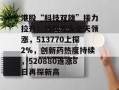 港股“科技双雄”接力拉升！科网龙头全天领涨，513770上探2%，创新药热度持续，520880连涨8日再探新高