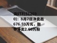 酒ETF(512690)：8月7日净卖出676.59万元，融券净卖2.60万股