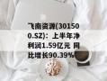 飞南资源(301500.SZ)：上半年净利润1.59亿元 同比增长90.39%