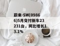 蔚来-SW(09866)5月交付新车23231台，同比增长13.1%