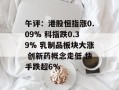 午评：港股恒指涨0.09% 科指跌0.39% 乳制品板块大涨 创新药概念走低 快手跌超6%