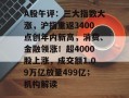 A股午评：三大指数大涨，沪指重返3400点创年内新高，消费、金融领涨！超4000股上涨，成交额1.09万亿放量499亿；机构解读